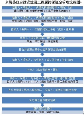 《米易縣政府投資建設(shè)工程履約保證金管理辦法》政策解讀