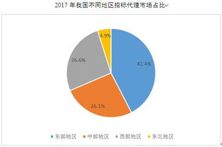 千訊咨詢 重點(diǎn)省市招標(biāo)代理產(chǎn)品需求規(guī)模及占比