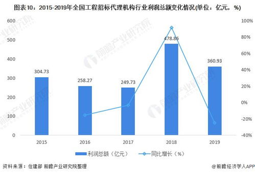 2021年中國工程招標代理行業市場現狀及發展前景分析 營收及利潤總額雙雙下降