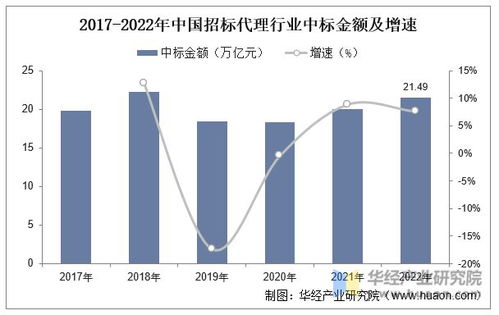 2022年中國招標代理行業中標金額 市場規模 機構數量及發展建議分析 圖