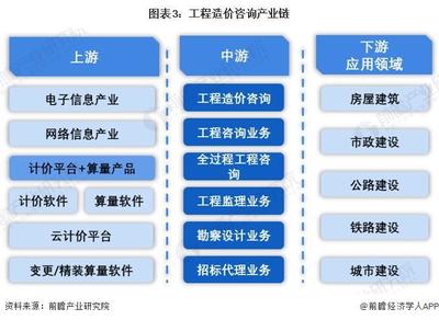 預見2024:《2024年中國工程造價咨詢行業全景圖譜》(附市場現狀、競爭格局和發展趨勢等)